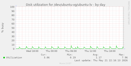 Disk utilization for /dev/ubuntu-vg/ubuntu-lv