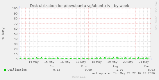 Disk utilization for /dev/ubuntu-vg/ubuntu-lv