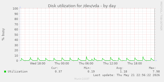 Disk utilization for /dev/vda