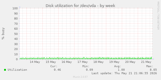 Disk utilization for /dev/vda