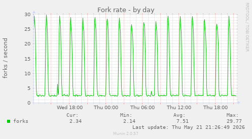 Fork rate