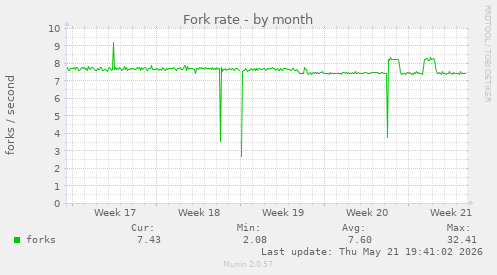 Fork rate