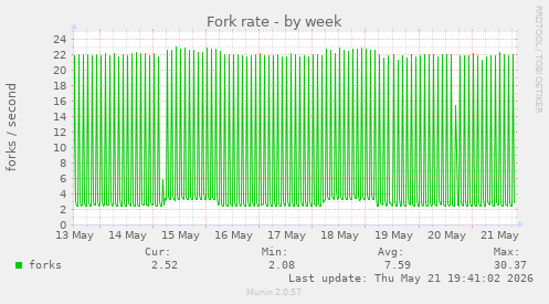 Fork rate