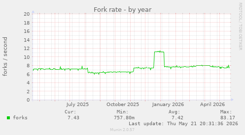 Fork rate