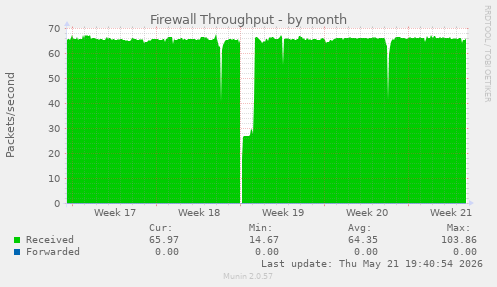 Firewall Throughput