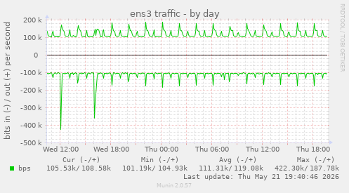 ens3 traffic