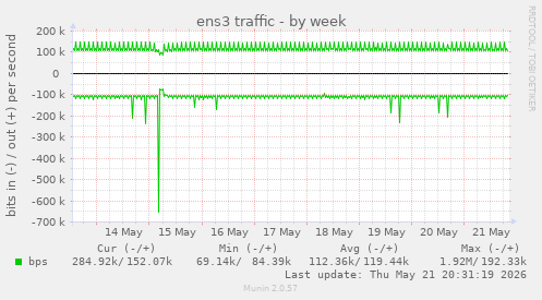 ens3 traffic