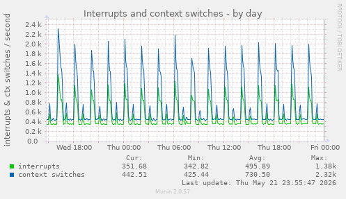 Interrupts and context switches