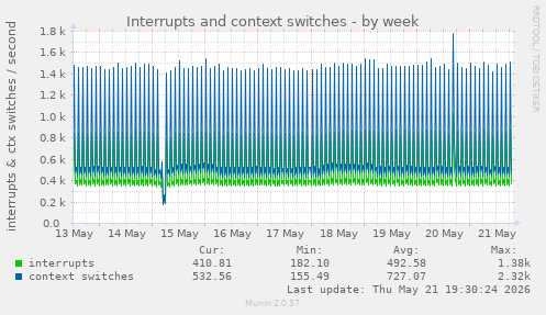 Interrupts and context switches