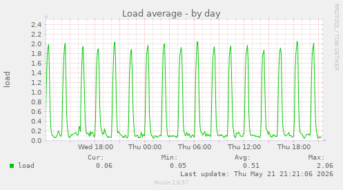 Load average