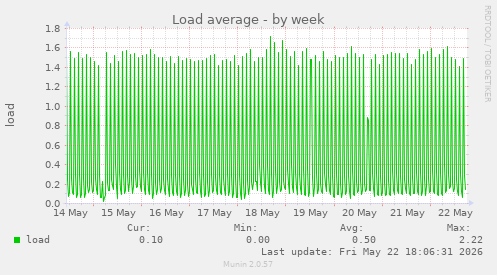 Load average