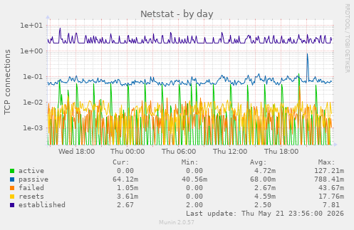 Netstat