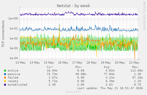 Netstat