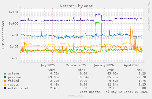 Netstat
