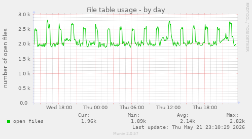 File table usage