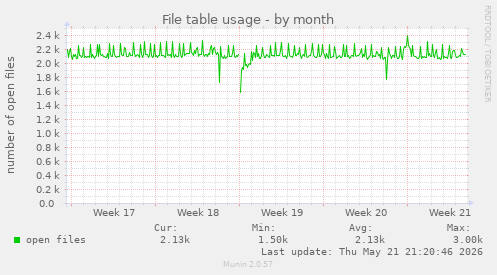 File table usage