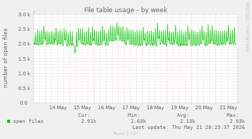 File table usage
