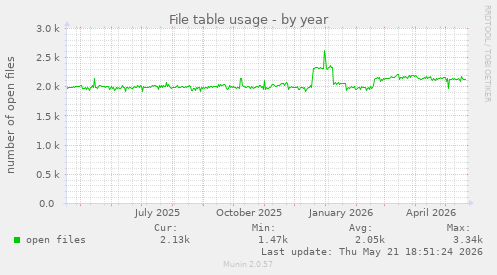 File table usage