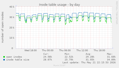 Inode table usage