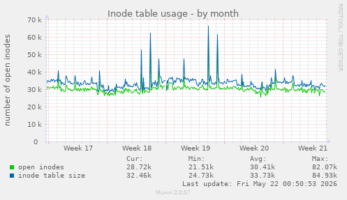 monthly graph