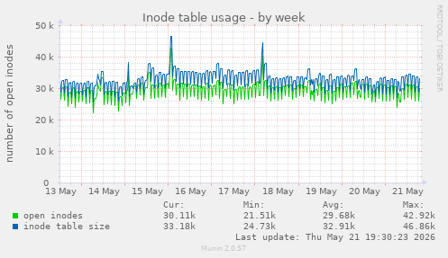 Inode table usage