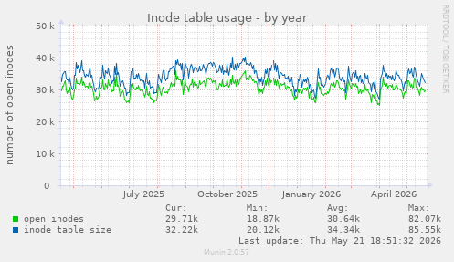 Inode table usage