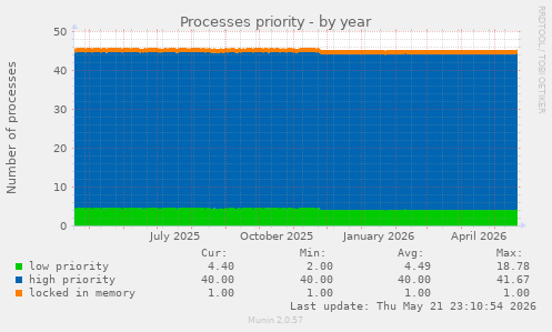 Processes priority