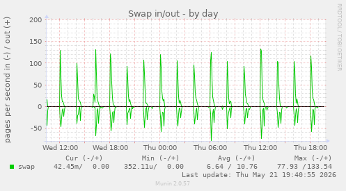 Swap in/out
