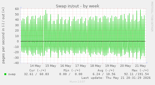 Swap in/out