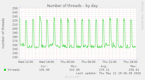 Number of threads