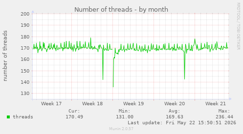 Number of threads