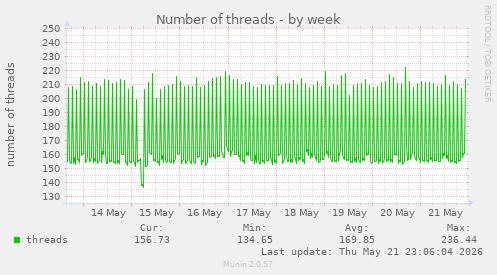 Number of threads