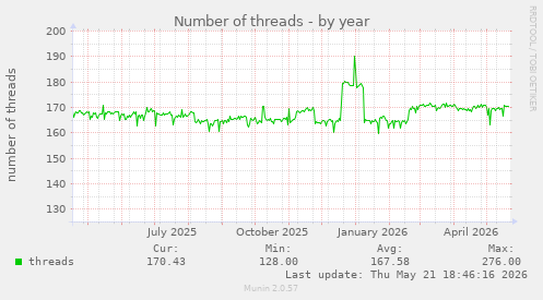Number of threads