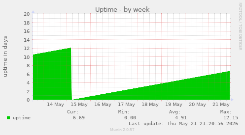 Uptime