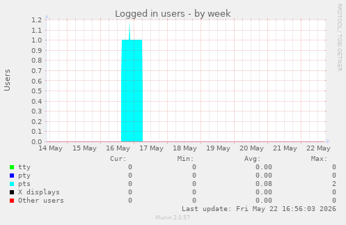 Logged in users