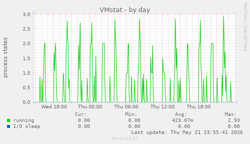 VMstat