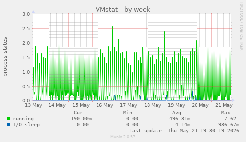VMstat