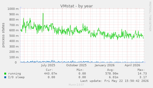 VMstat