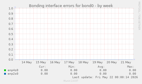 Bonding interface errors for bond0