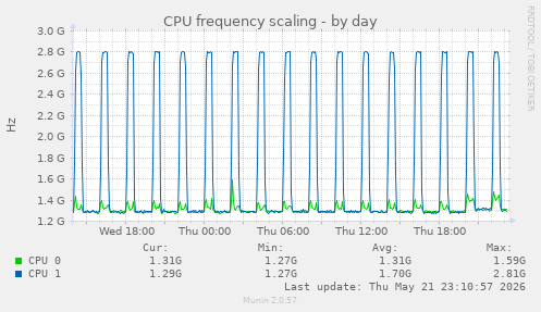 CPU frequency scaling