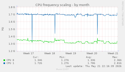 CPU frequency scaling