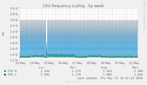 CPU frequency scaling