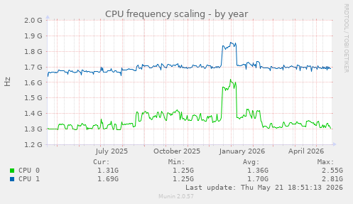 CPU frequency scaling