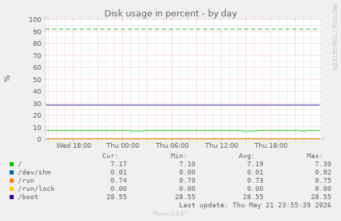Disk usage in percent