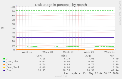 monthly graph