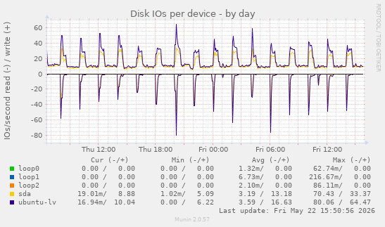 Disk IOs per device