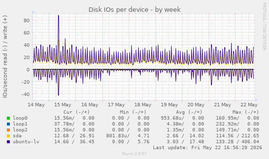 Disk IOs per device