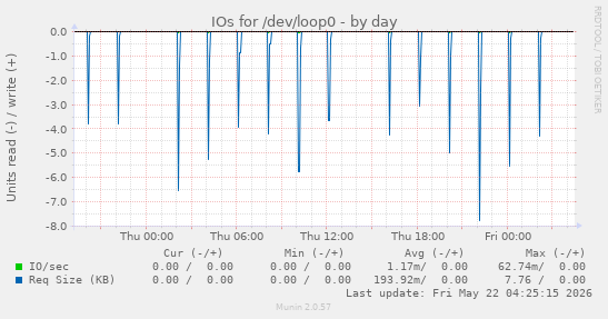 IOs for /dev/loop0