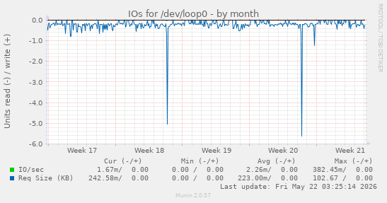 monthly graph