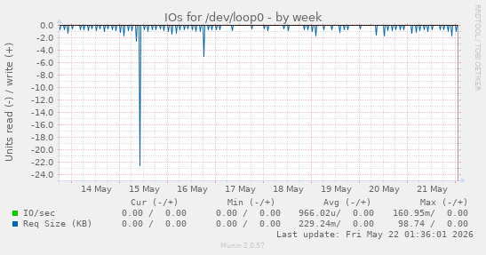 IOs for /dev/loop0